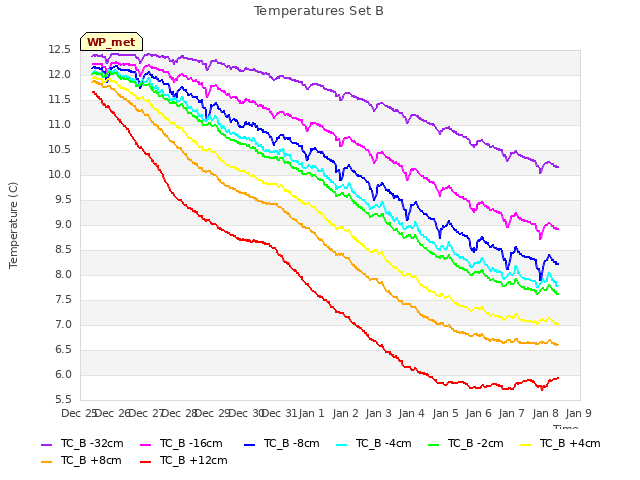 plot of Temperatures Set B