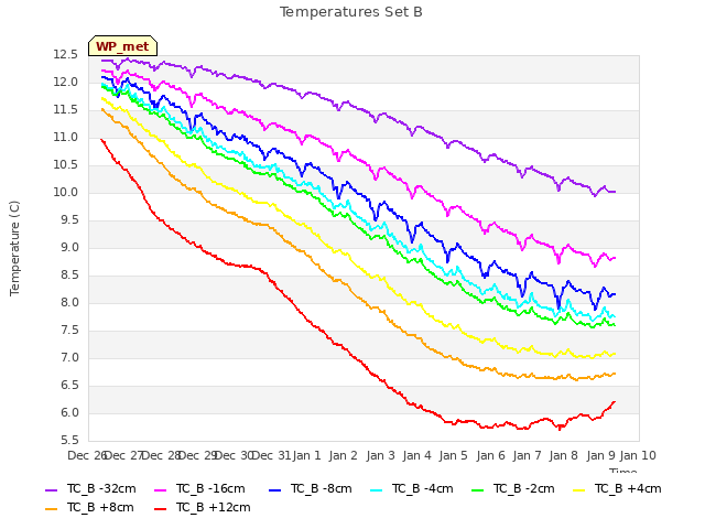 plot of Temperatures Set B