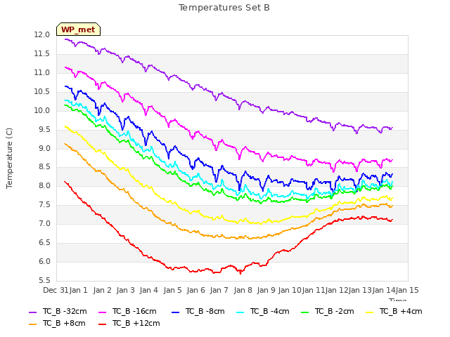 plot of Temperatures Set B