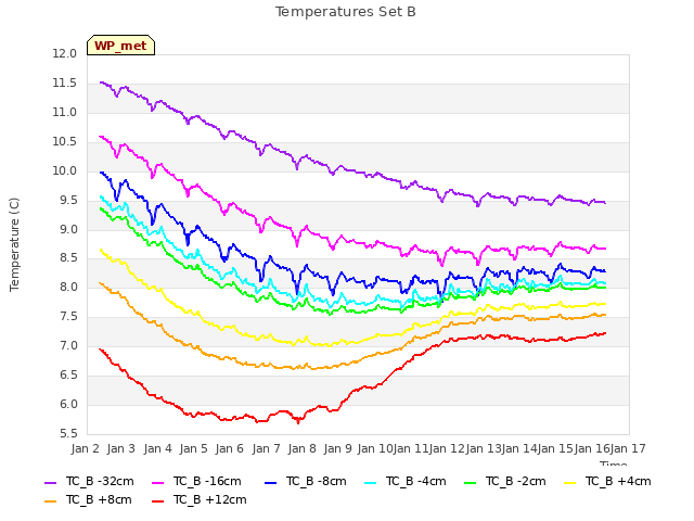 plot of Temperatures Set B