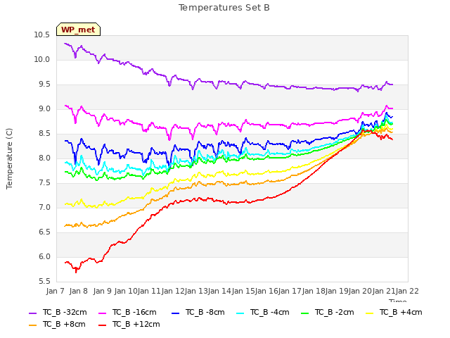 plot of Temperatures Set B