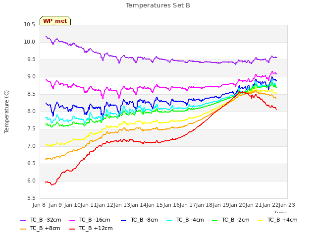 plot of Temperatures Set B