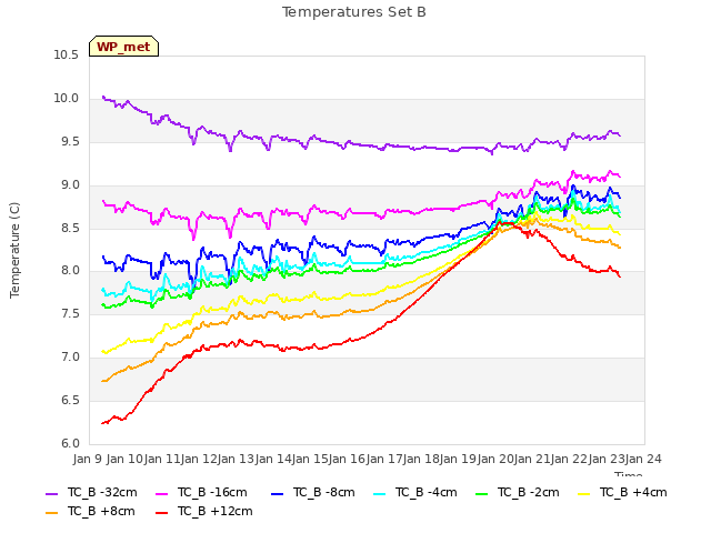 plot of Temperatures Set B