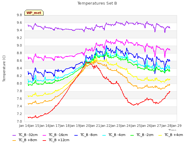 plot of Temperatures Set B