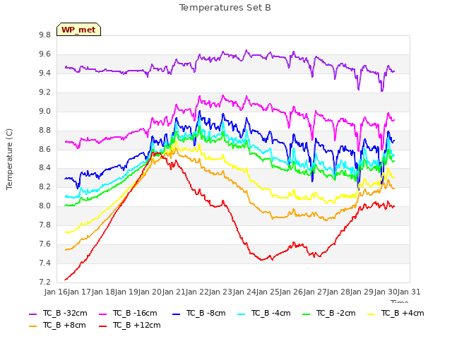 plot of Temperatures Set B