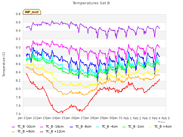 plot of Temperatures Set B