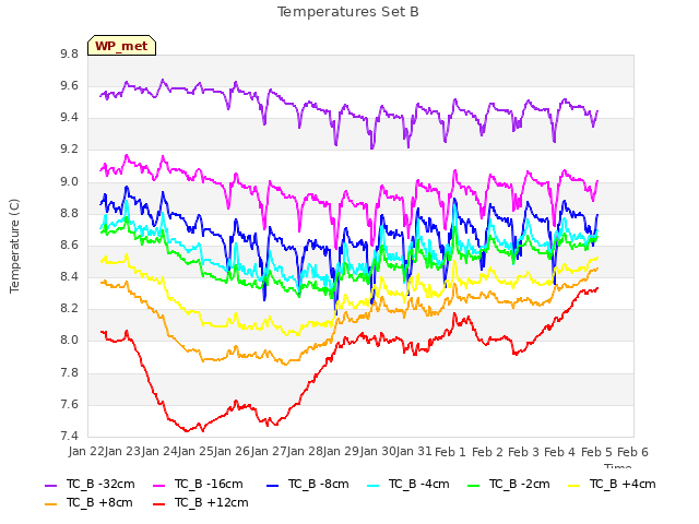 plot of Temperatures Set B