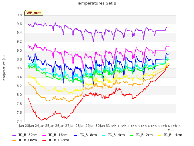 plot of Temperatures Set B