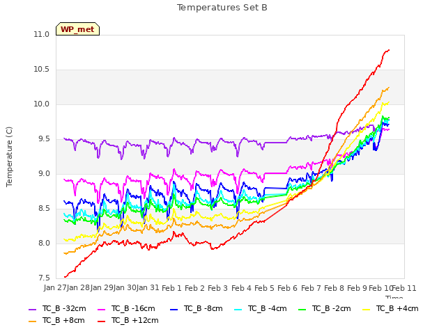 plot of Temperatures Set B