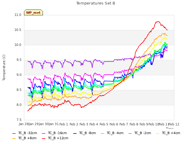 plot of Temperatures Set B