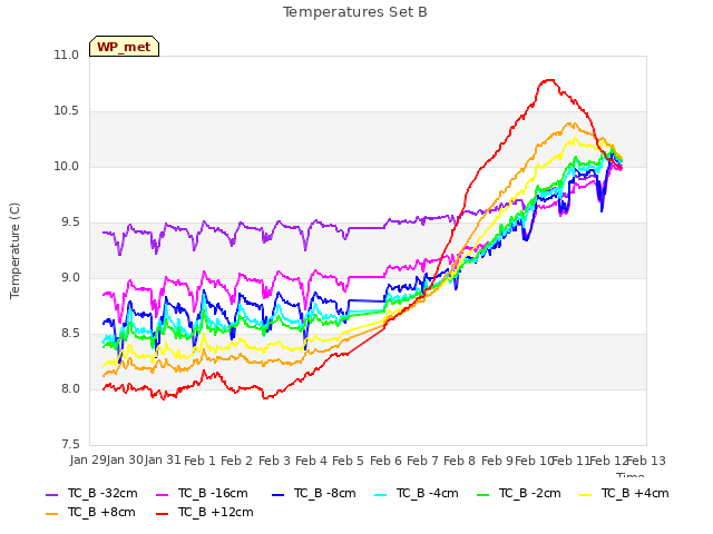 plot of Temperatures Set B