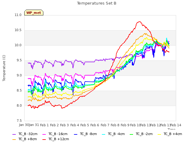 plot of Temperatures Set B