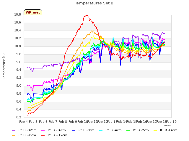 plot of Temperatures Set B