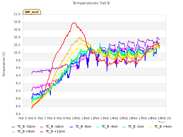 plot of Temperatures Set B