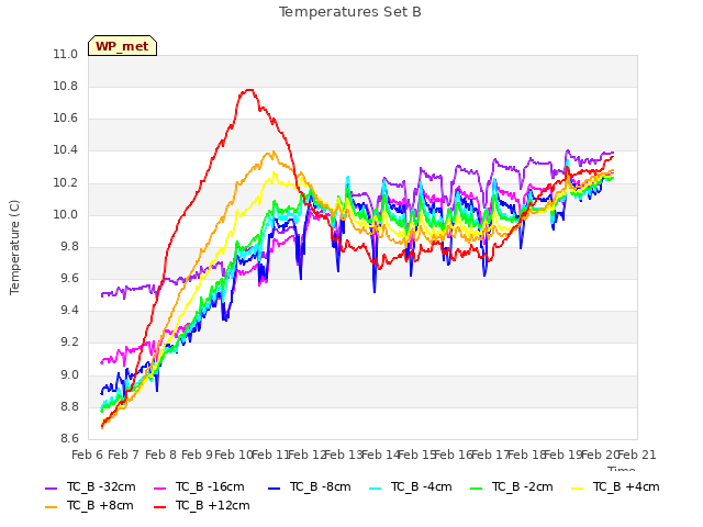 plot of Temperatures Set B