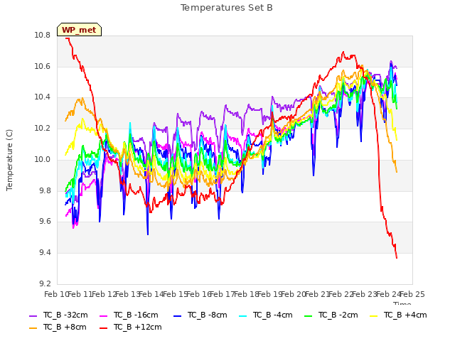 plot of Temperatures Set B