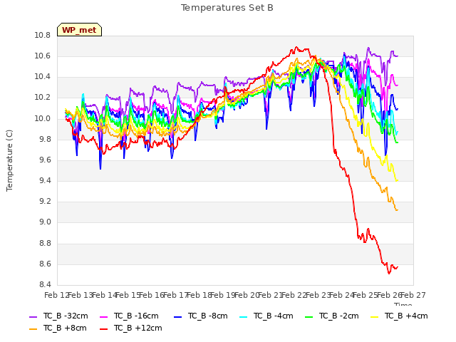 plot of Temperatures Set B