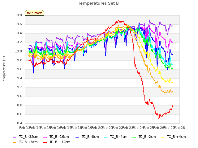 plot of Temperatures Set B