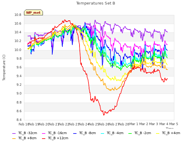 plot of Temperatures Set B