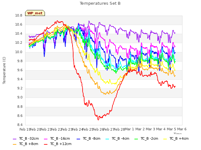 plot of Temperatures Set B