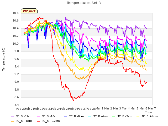 plot of Temperatures Set B