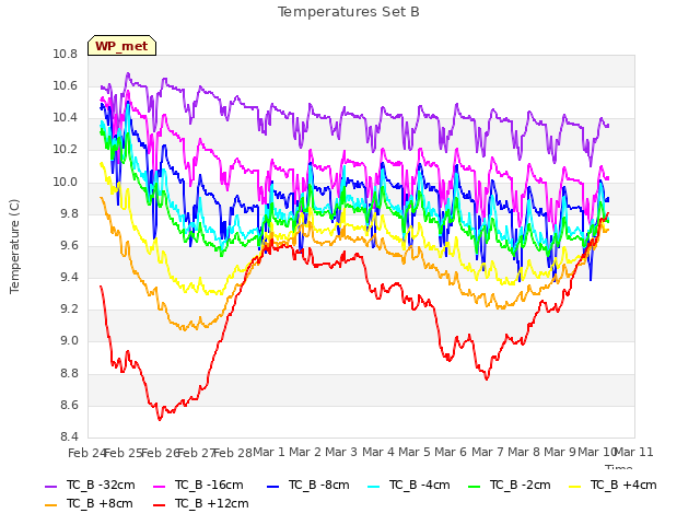 plot of Temperatures Set B