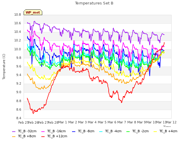 plot of Temperatures Set B