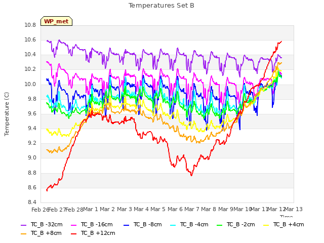 plot of Temperatures Set B