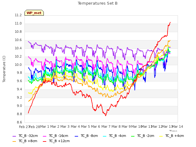 plot of Temperatures Set B