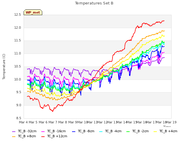 plot of Temperatures Set B