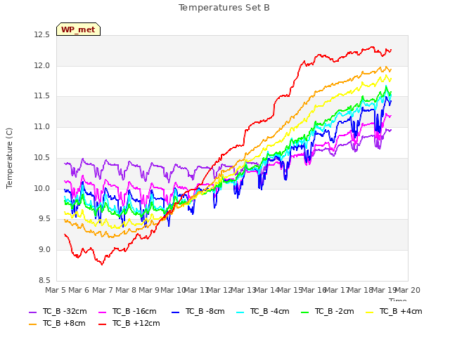 plot of Temperatures Set B