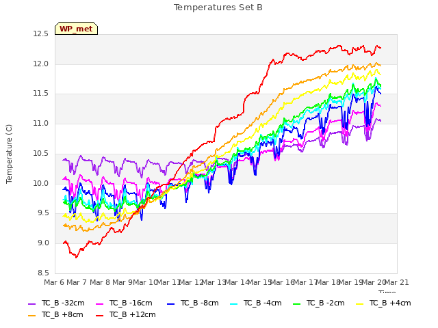 plot of Temperatures Set B