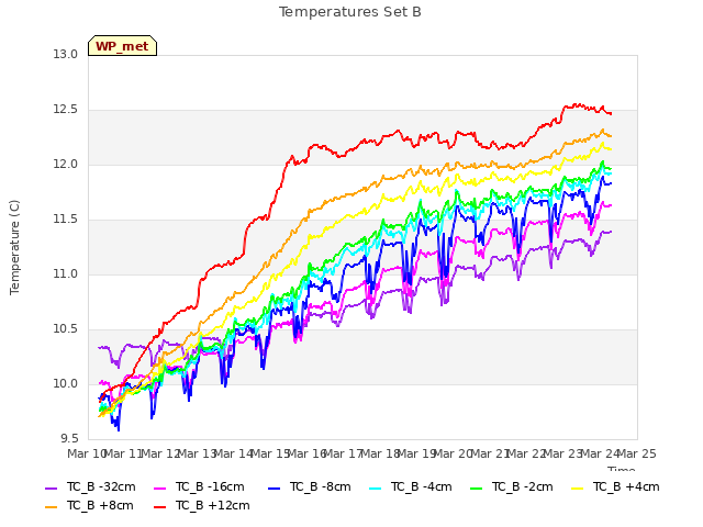 plot of Temperatures Set B