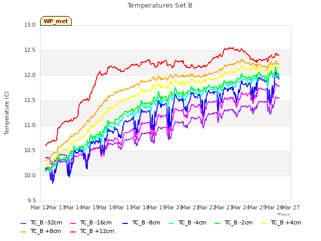 plot of Temperatures Set B