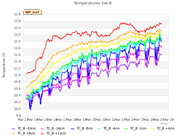 plot of Temperatures Set B