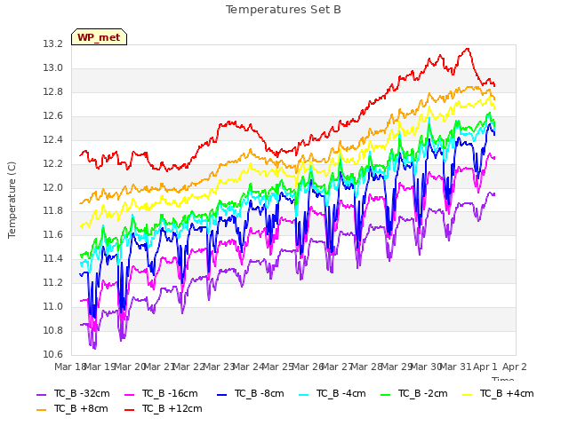 plot of Temperatures Set B