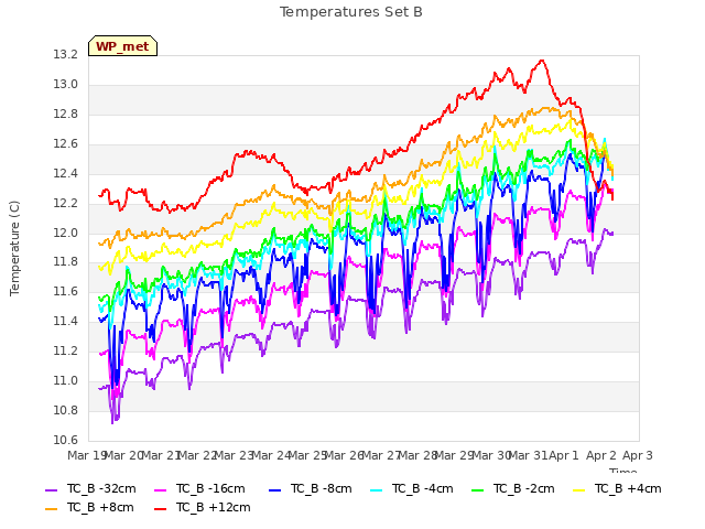 plot of Temperatures Set B