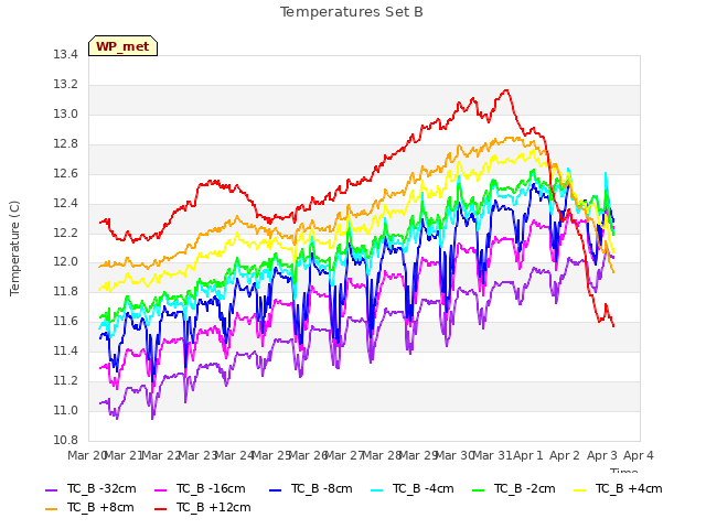 plot of Temperatures Set B