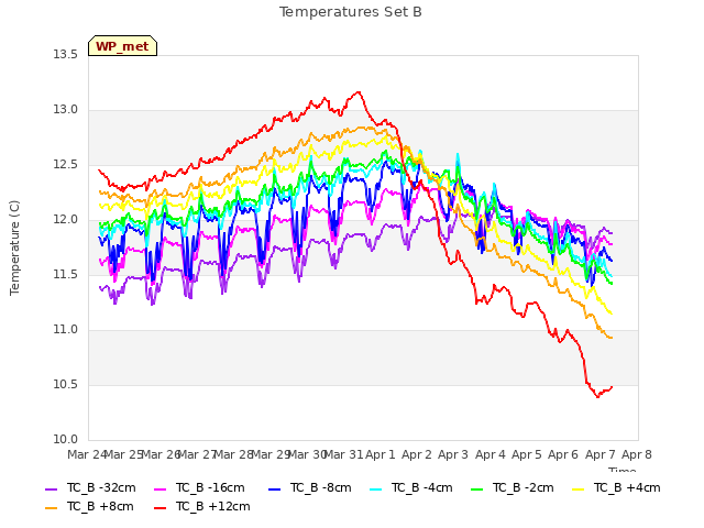 plot of Temperatures Set B