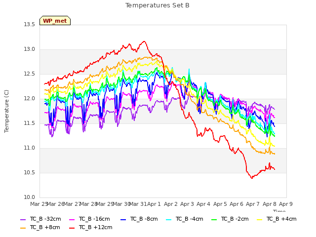 plot of Temperatures Set B