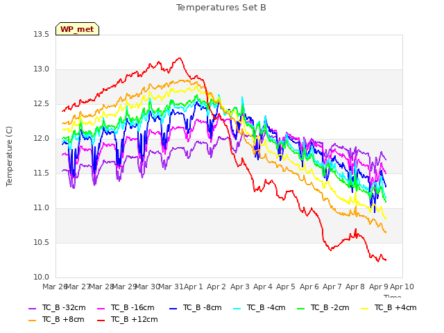 plot of Temperatures Set B