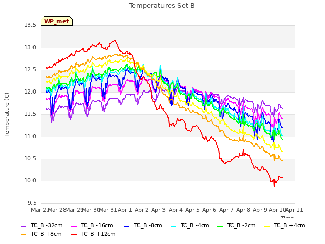 plot of Temperatures Set B