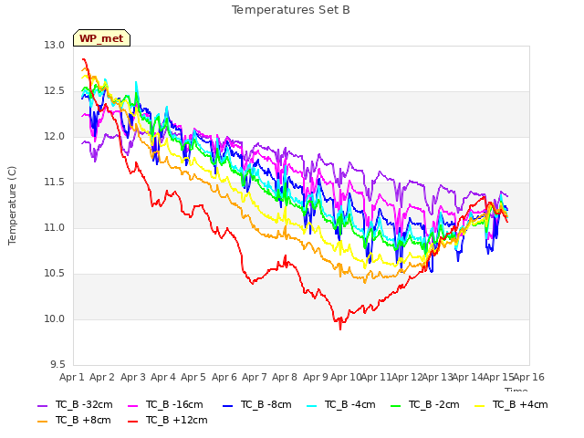 plot of Temperatures Set B