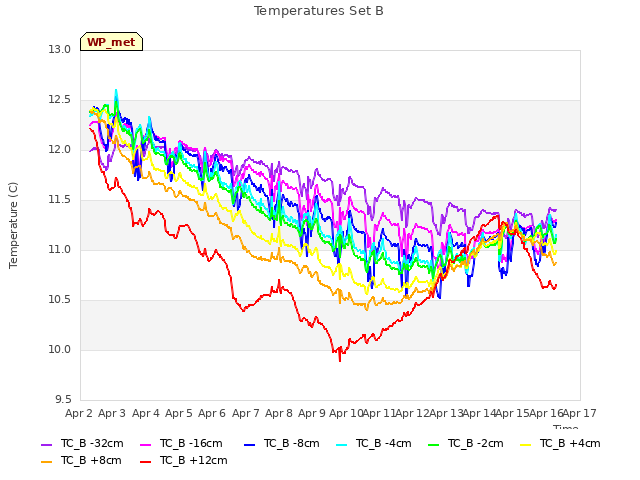 plot of Temperatures Set B