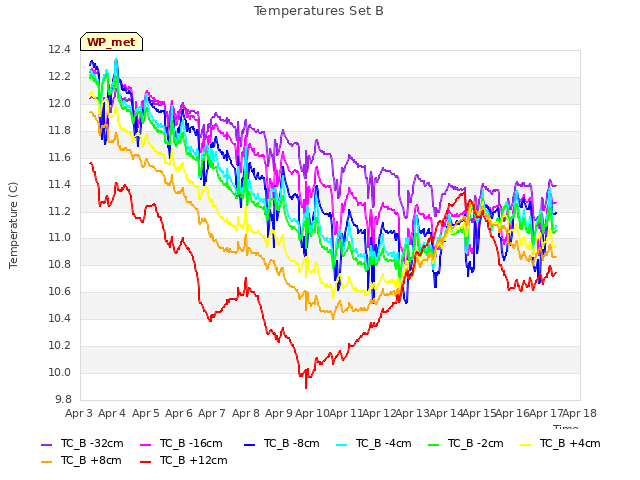 plot of Temperatures Set B