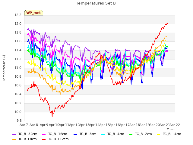 plot of Temperatures Set B