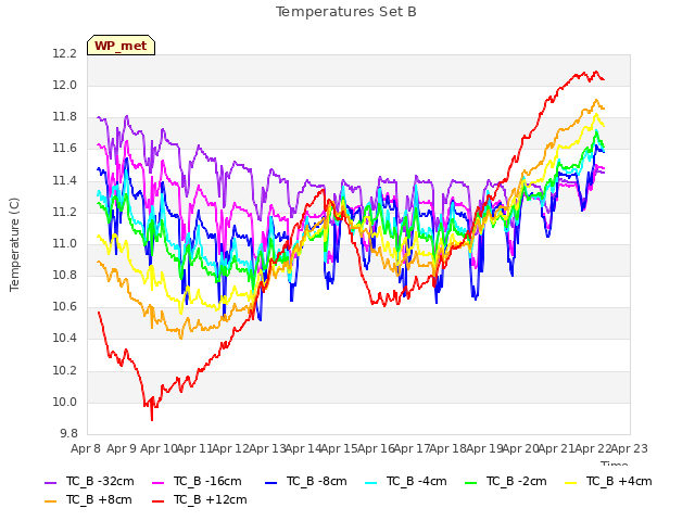 plot of Temperatures Set B