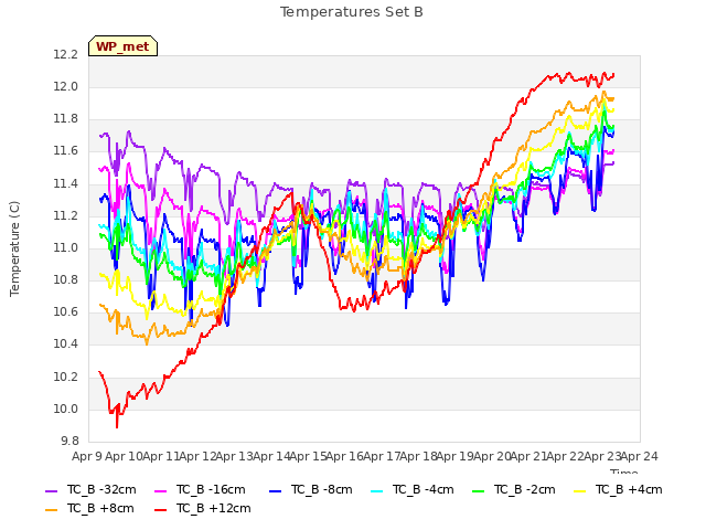 plot of Temperatures Set B