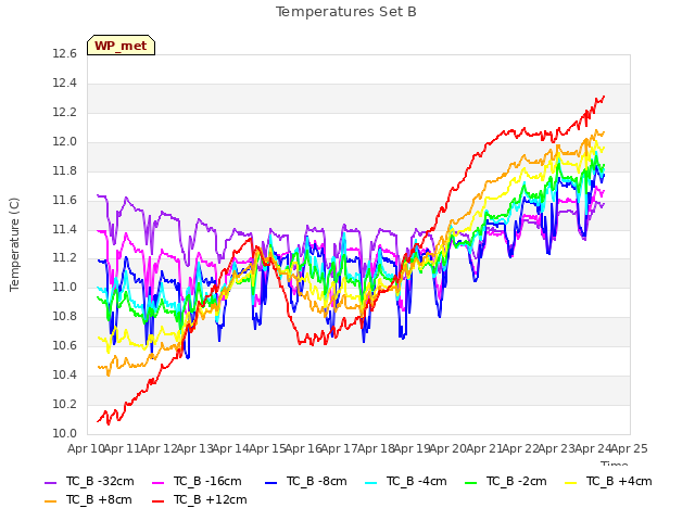 plot of Temperatures Set B