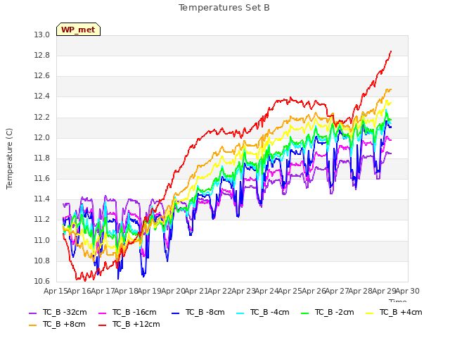 plot of Temperatures Set B